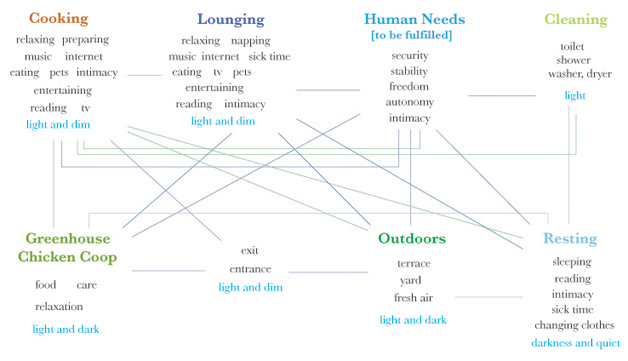 Bubblegrams investigating household needs